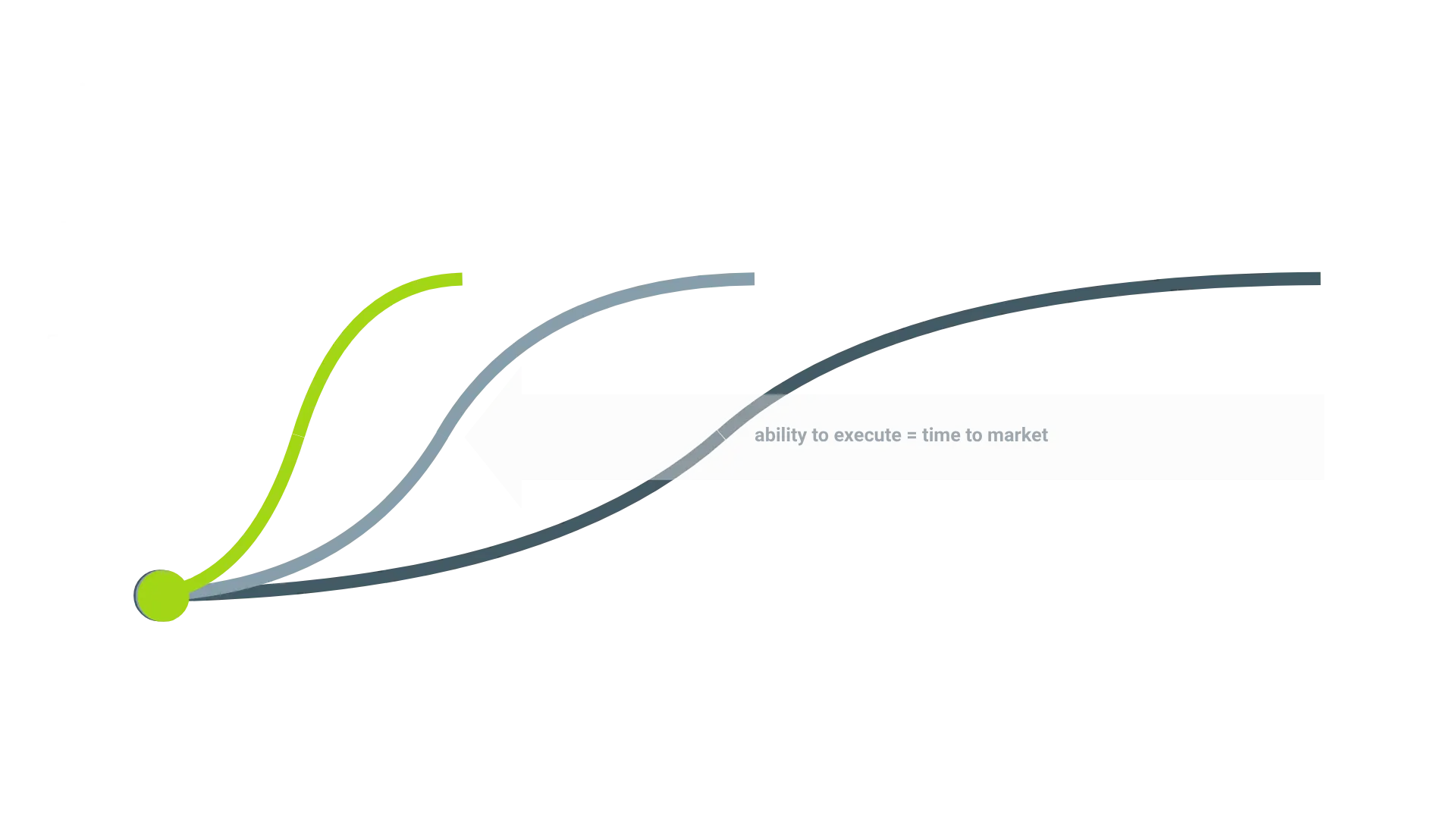 Das Bild zeigt die Markterschließungskurve von Geschäftsmodellen mit Fokus auf die Bedeutung von Time to Market und der Fähigkeit zur schnellen Umsetzung (Ability to Execute). Eine dynamische Kurve visualisiert den typischen Verlauf von der Geschäftsmodellentwicklung bis zur Marktdurchdringung. Symbole für Technologie, smarte Services und ausgereifte Operationalisierungsmethoden verdeutlichen, wie diese Faktoren die Kurve beschleunigen und die Markteinführungszeit verkürzen. Im Vordergrund stehen digitale Tools, agile Teams und innovative Service-Icons, die für Effizienz und Wettbewerbsfähigkeit sorgen. Die Darstellung vermittelt, wie Unternehmen durch gezielten Einsatz moderner Methoden und Technologien schneller Marktpotenziale erschließen und nachhaltigen Geschäftserfolg sichern.